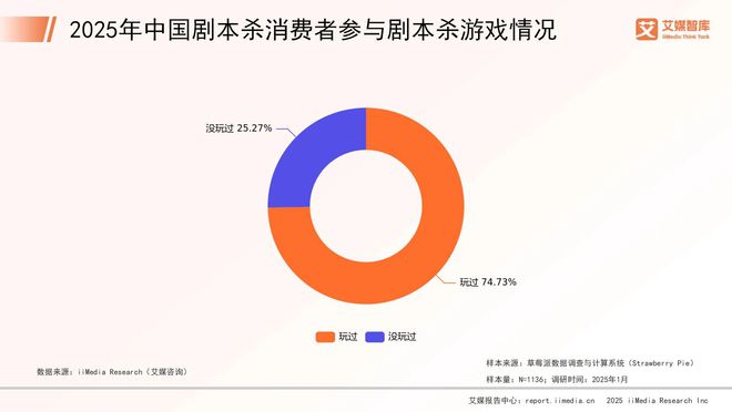 国剧本杀市场消费行为调查数据九游会艾媒咨询 2025年中