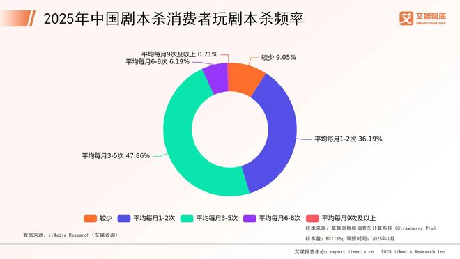 国剧本杀市场消费行为调查数据九游会艾媒咨询 2025年中(图2)