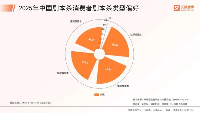 国剧本杀市场消费行为调查数据九游会艾媒咨询 2025年中(图3)