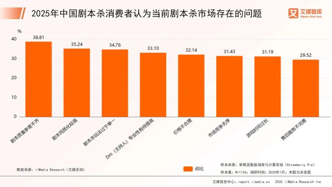 国剧本杀市场消费行为调查数据九游会艾媒咨询 2025年中(图5)