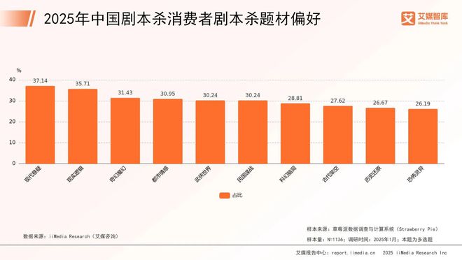 国剧本杀市场消费行为调查数据九游会艾媒咨询 2025年中(图4)