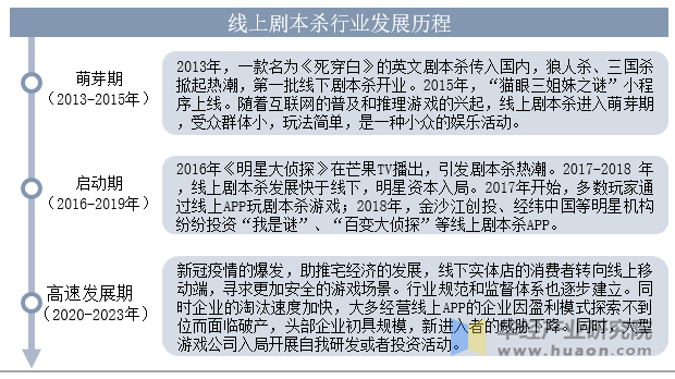 本杀行业发展历程、相关政策梳理及产业链九游会登录j9入口2025年中国线上剧(图2)