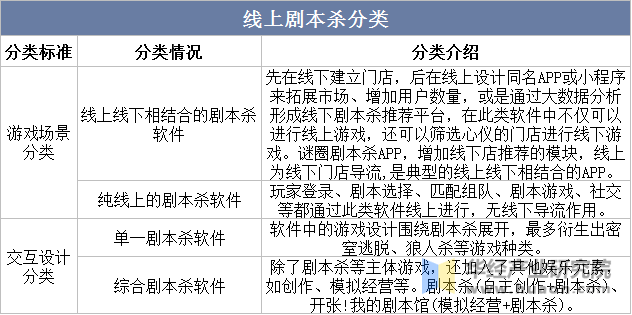 本杀行业发展历程、相关政策梳理及产业链九游会登录j9入口2025年中国线上剧(图3)